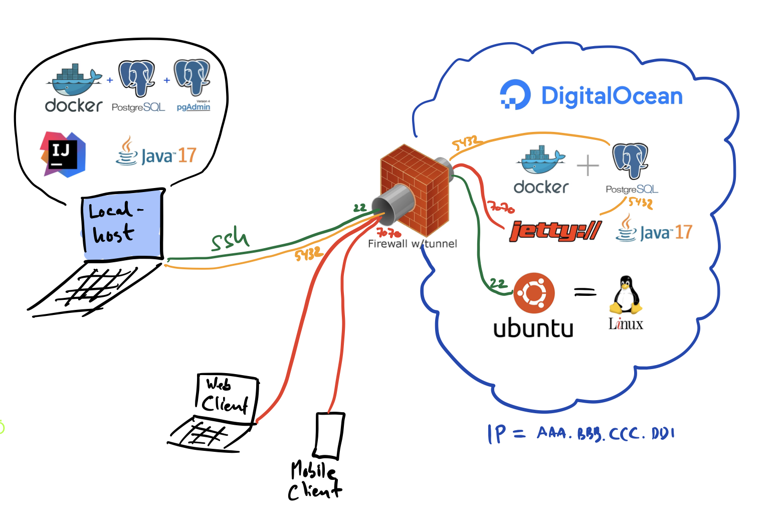 Linux deployment semester p cphbusiness
