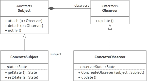 UML